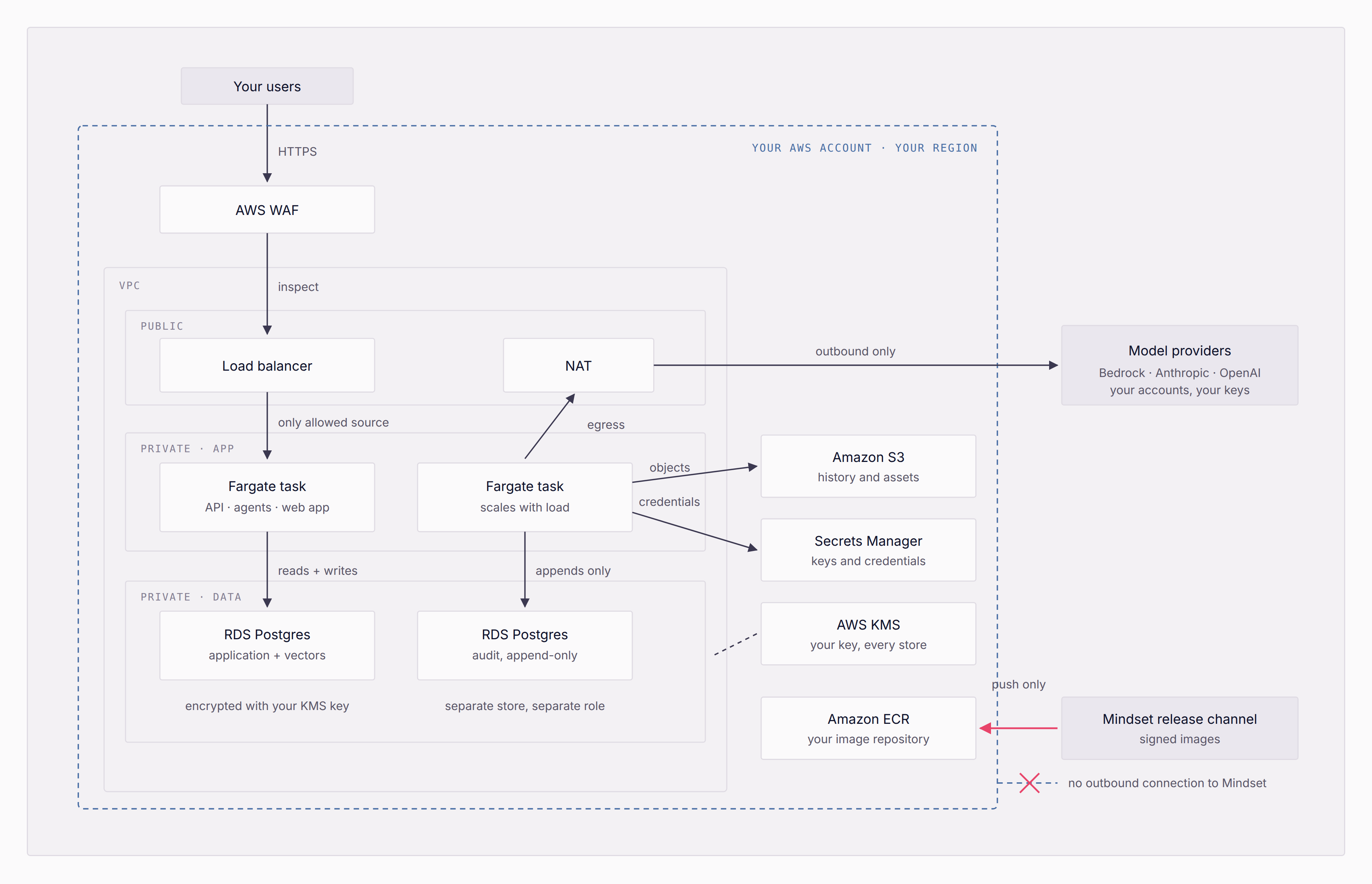 Architecture diagram: users reach the VPC over HTTPS through AWS WAF and a public-subnet load balancer, which is the only allowed source into the private app subnet's Fargate tasks; one task reads and writes the application RDS Postgres store, the other appends to the audit RDS Postgres store, writes objects to S3, reads credentials from Secrets Manager, and reaches a NAT gateway for outbound-only egress to model providers (Bedrock, Anthropic, OpenAI); every store is encrypted with your own KMS key; release images arrive by a one-way push from the Mindset release channel into your own ECR repository, with no outbound connection back to Mindset.