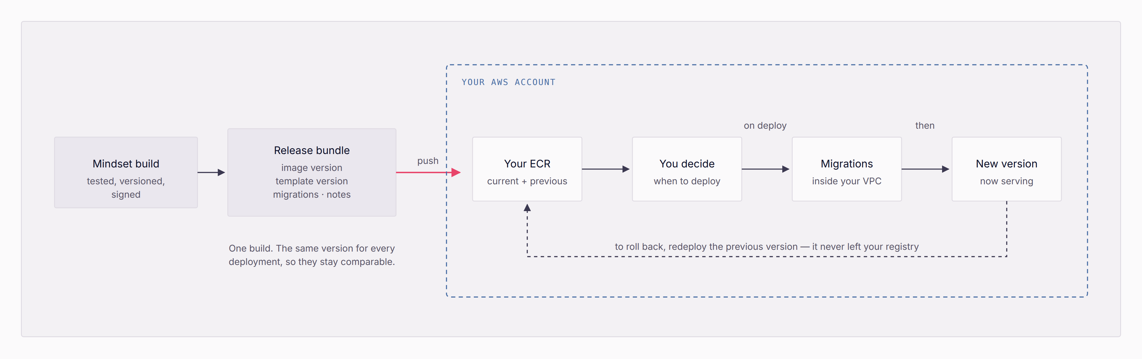 Release path diagram: Mindset build (tested, versioned, signed — one build, the same version for every deployment) produces a release bundle (image version, template version, migrations, notes), pushed into your AWS account's ECR, current plus previous versions held. You decide when to deploy; on deploy, migrations run inside your VPC; the new version starts serving. A dashed arrow shows rolling back by redeploying the previous version, which never left your registry.