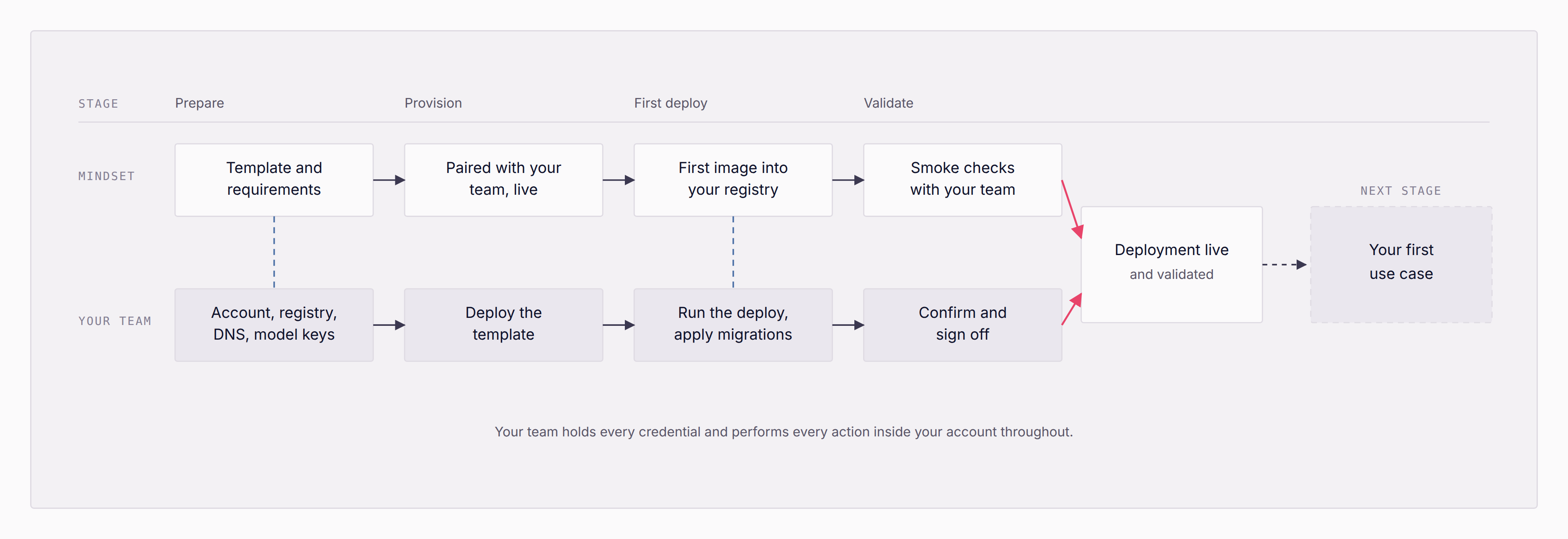 Stage diagram: four stages, Prepare, Provision, First deploy, Validate, each with a Mindset row and a Your team row running in parallel, converging on "Deployment live and validated" and then the next stage, "Your first use case". Caption: your team holds every credential and performs every action inside your account throughout.