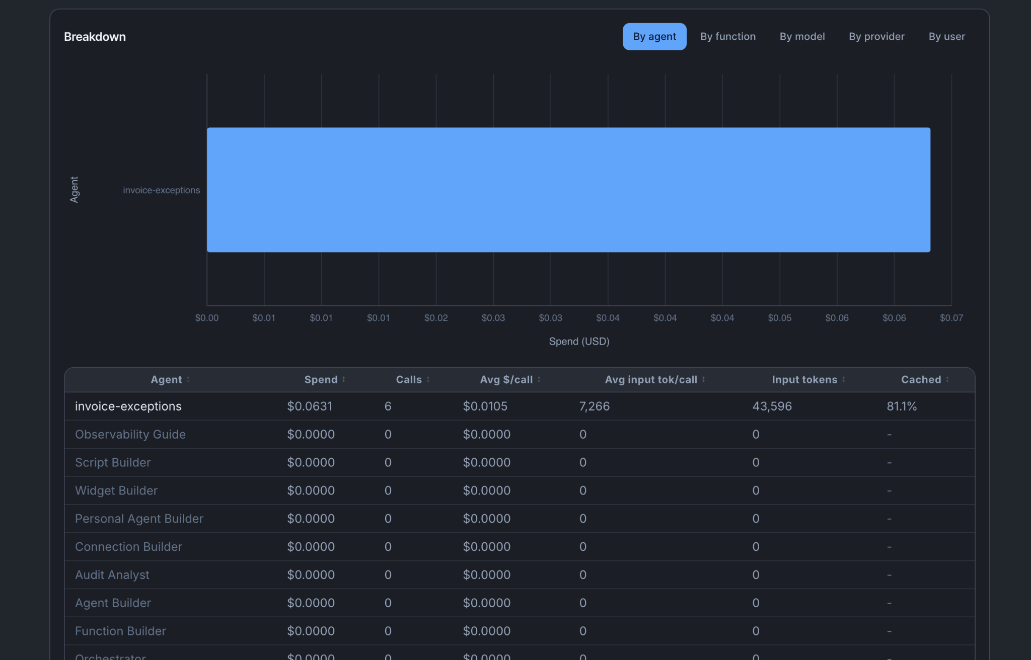 The Breakdown view, by agent: invoice-exceptions' spend, calls, average cost per call and cache rate, against the other builder agents at $0.