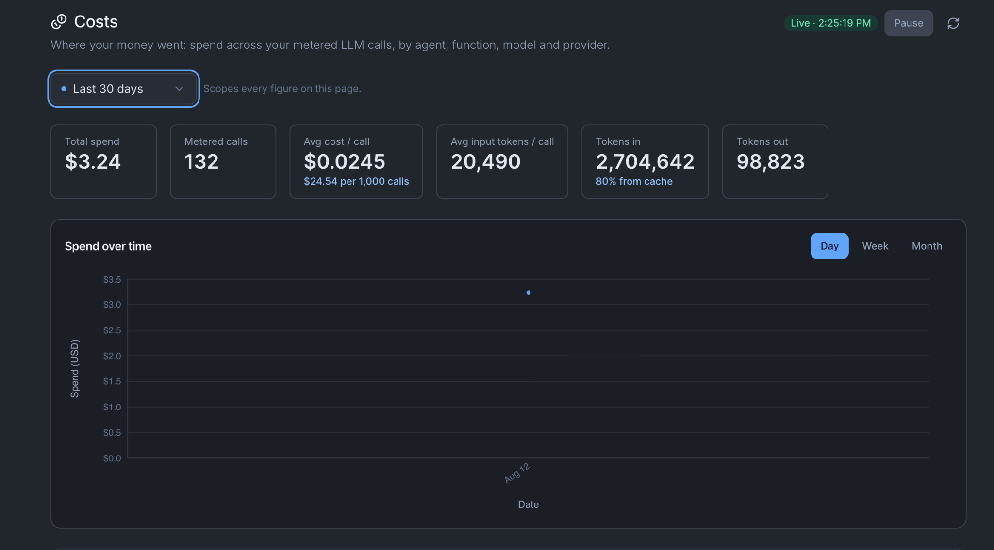 The Costs workspace: total spend, metered calls, average cost per call, average input tokens per call, tokens in and out, and spend over time.