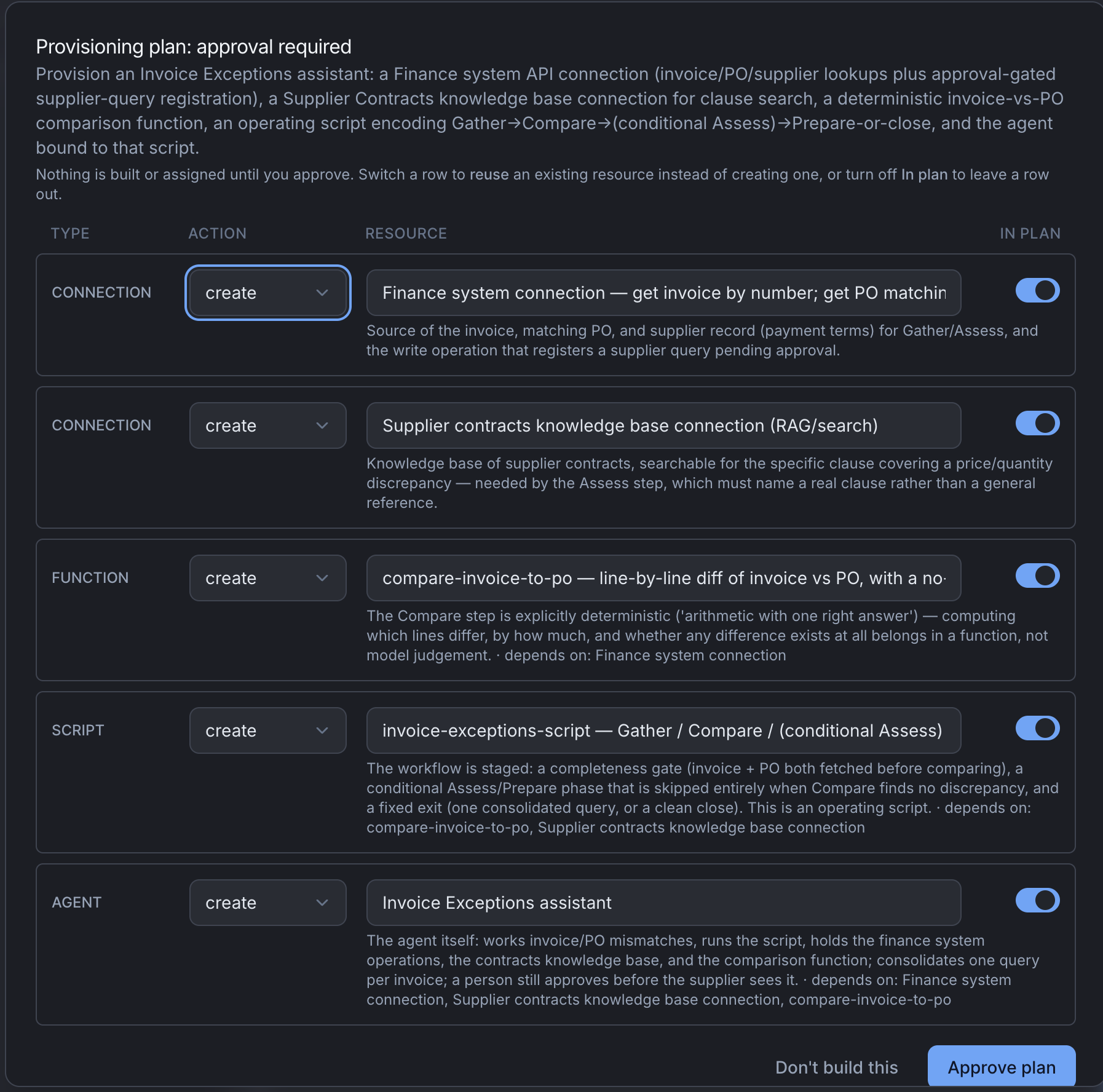 A provisioning plan: create rows for the Finance system connection, a supplier contracts knowledge base connection, the invoice-comparison function, the invoice-exceptions-script, and the Invoice Exceptions assistant agent, each with an In plan toggle.