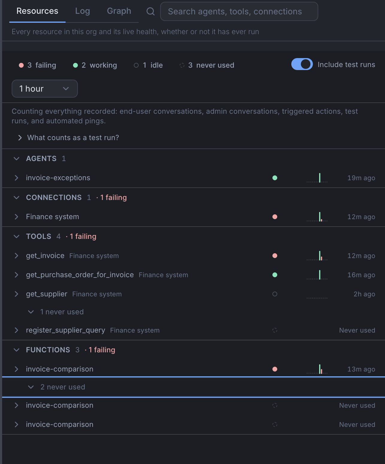 The org-wide Resources view: agents, connections, tools and functions with their live health, and counts of failing, working, idle and never-used resources.