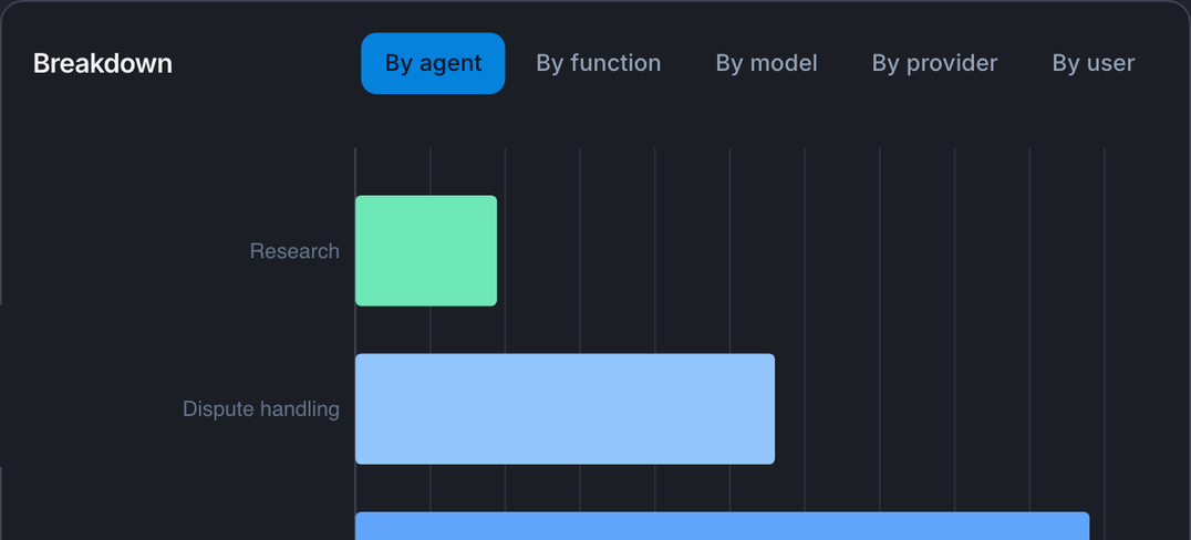 A cost breakdown chart by agent, showing token spend for Research and Dispute handling