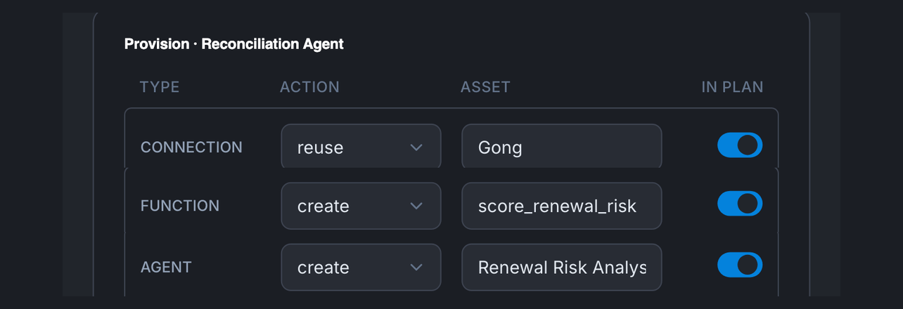 A provisioning plan showing a reused Gong connection, a new score_renewal_risk function, and a new Renewal Risk Analyst agent, each toggled on
