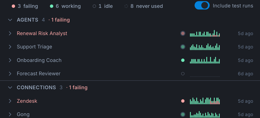An observability view showing 3 failing, 6 working, 1 idle, and 8 never-used agents and connections, with Renewal Risk Analyst and Zendesk flagged as failing